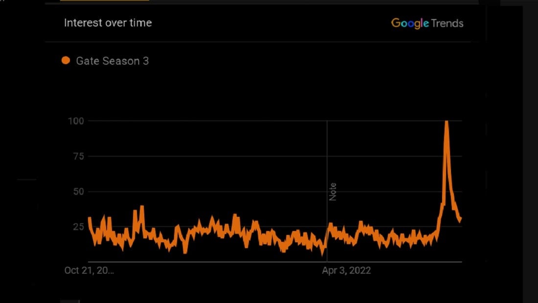 Gate Season 3 Google Trends 